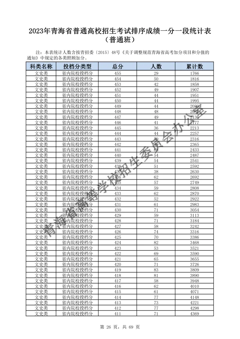 2023年_2025年4月最新发布2025年《全国31省各地》高考志愿填报（各省高校介绍+各省一分一段表+热门专业+避坑指南）_全国各省一分一段表（23-24年）_青海