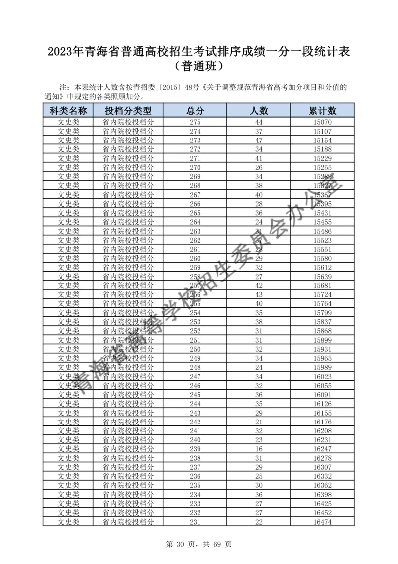 2023年_2025年4月最新发布2025年《全国31省各地》高考志愿填报（各省高校介绍+各省一分一段表+热门专业+避坑指南）_全国各省一分一段表（23-24年）_青海