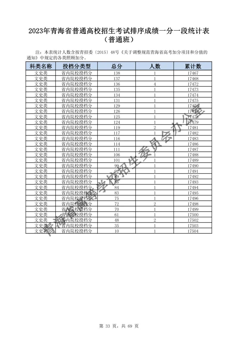2023年_2025年4月最新发布2025年《全国31省各地》高考志愿填报（各省高校介绍+各省一分一段表+热门专业+避坑指南）_全国各省一分一段表（23-24年）_青海