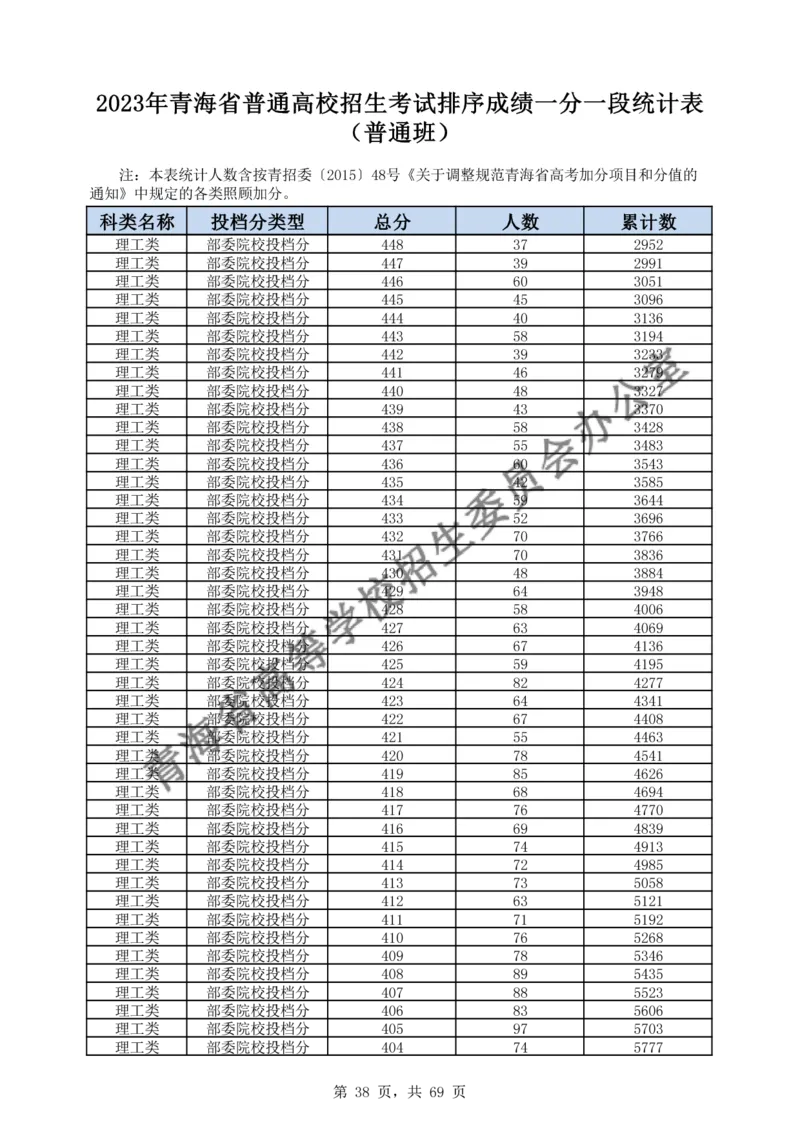 2023年_2025年4月最新发布2025年《全国31省各地》高考志愿填报（各省高校介绍+各省一分一段表+热门专业+避坑指南）_全国各省一分一段表（23-24年）_青海