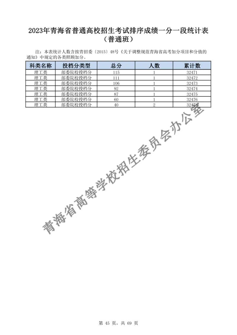 2023年_2025年4月最新发布2025年《全国31省各地》高考志愿填报（各省高校介绍+各省一分一段表+热门专业+避坑指南）_全国各省一分一段表（23-24年）_青海