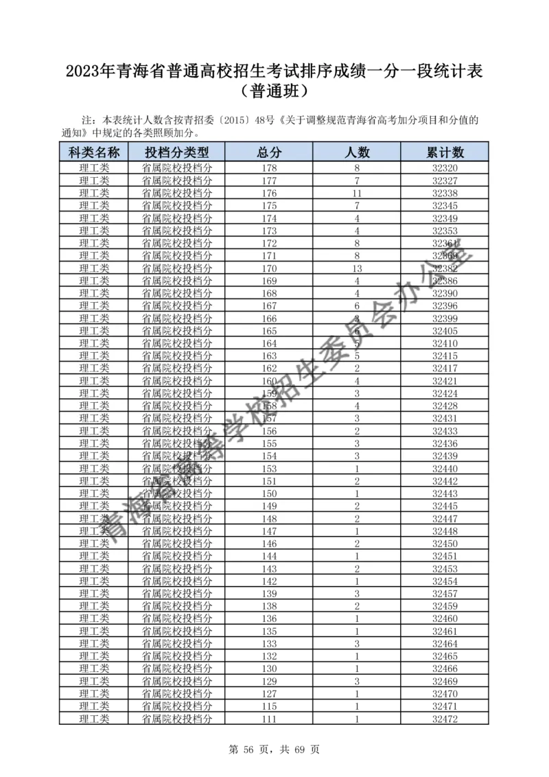 2023年_2025年4月最新发布2025年《全国31省各地》高考志愿填报（各省高校介绍+各省一分一段表+热门专业+避坑指南）_全国各省一分一段表（23-24年）_青海
