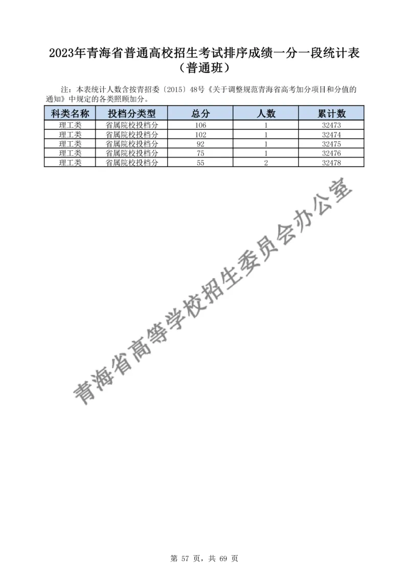 2023年_2025年4月最新发布2025年《全国31省各地》高考志愿填报（各省高校介绍+各省一分一段表+热门专业+避坑指南）_全国各省一分一段表（23-24年）_青海