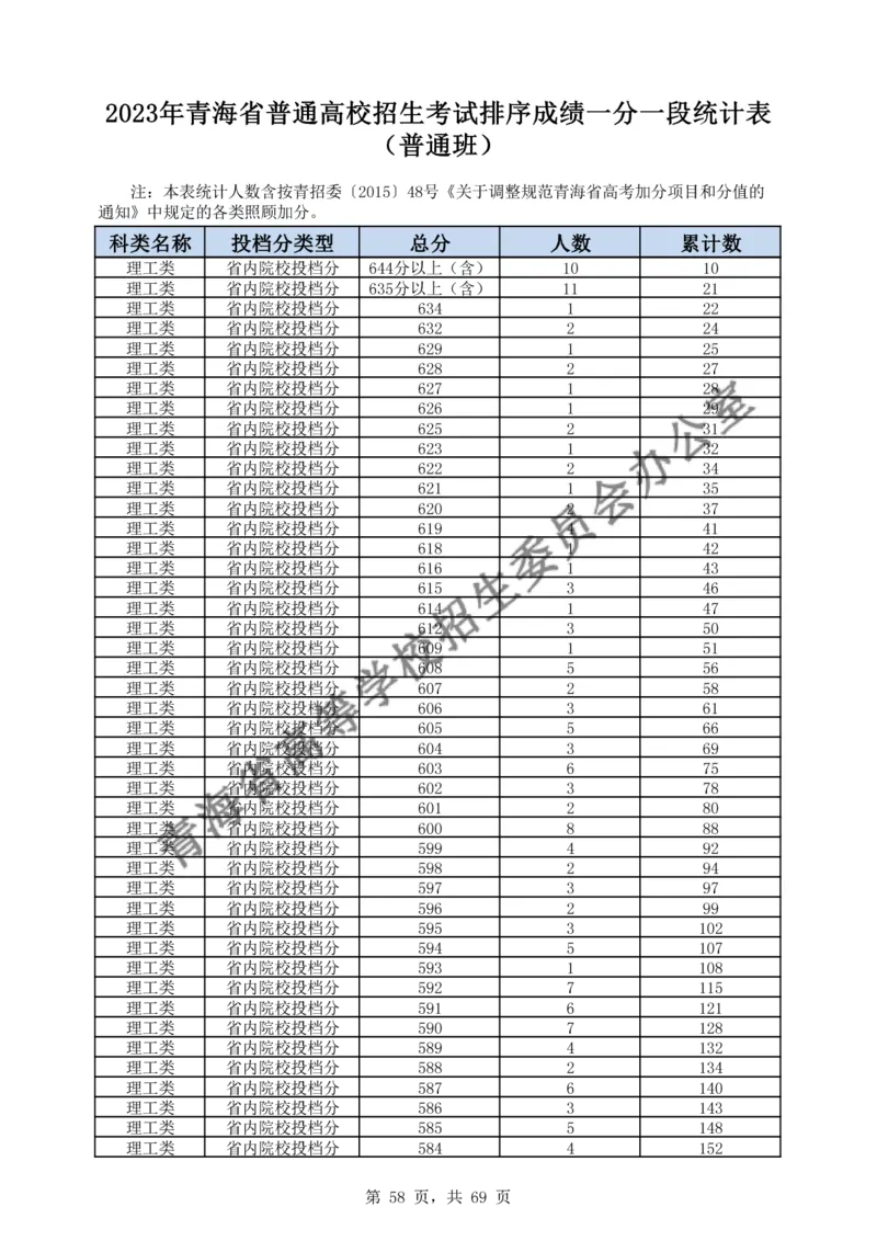 2023年_2025年4月最新发布2025年《全国31省各地》高考志愿填报（各省高校介绍+各省一分一段表+热门专业+避坑指南）_全国各省一分一段表（23-24年）_青海