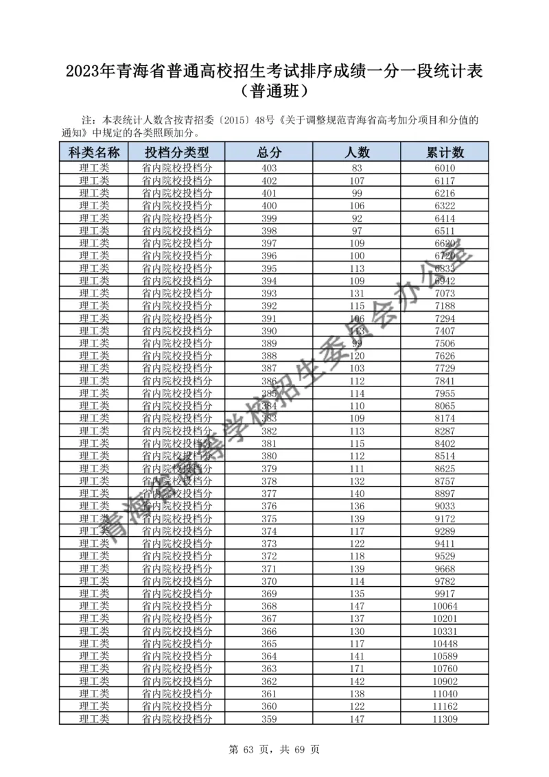 2023年_2025年4月最新发布2025年《全国31省各地》高考志愿填报（各省高校介绍+各省一分一段表+热门专业+避坑指南）_全国各省一分一段表（23-24年）_青海