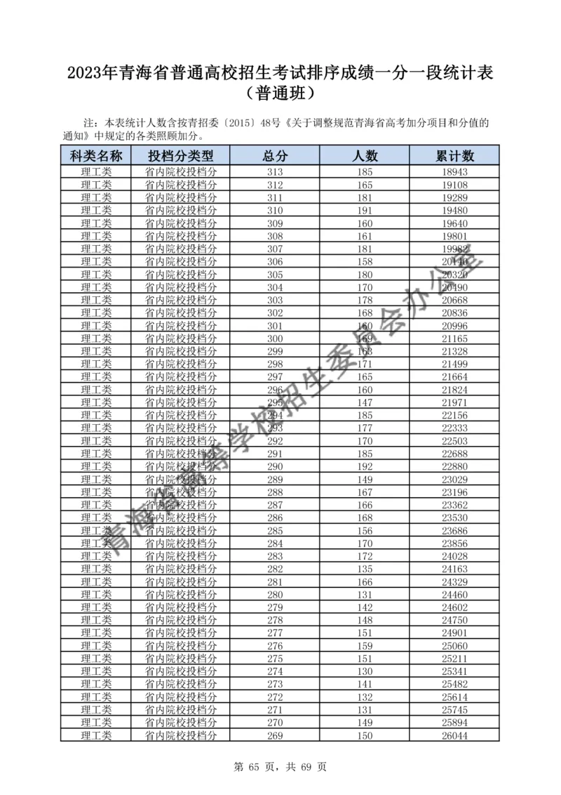 2023年_2025年4月最新发布2025年《全国31省各地》高考志愿填报（各省高校介绍+各省一分一段表+热门专业+避坑指南）_全国各省一分一段表（23-24年）_青海