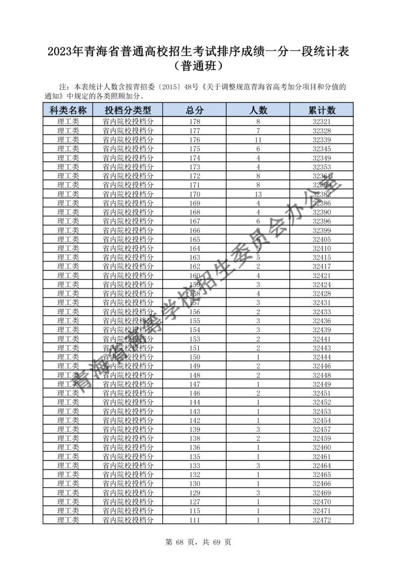 2023年_2025年4月最新发布2025年《全国31省各地》高考志愿填报（各省高校介绍+各省一分一段表+热门专业+避坑指南）_全国各省一分一段表（23-24年）_青海