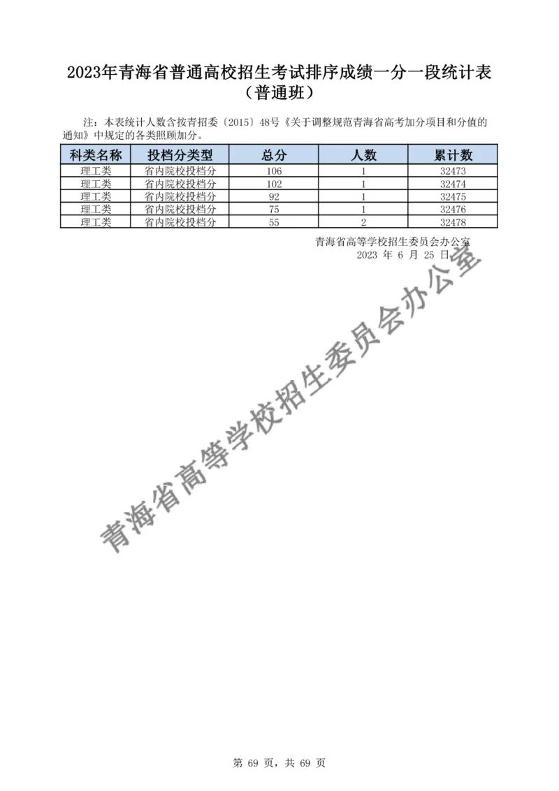 2023年_2025年4月最新发布2025年《全国31省各地》高考志愿填报（各省高校介绍+各省一分一段表+热门专业+避坑指南）_全国各省一分一段表（23-24年）_青海