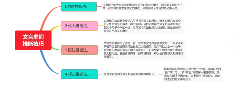 文言虚词推断技巧（四种方法）_02中考总复习（2026版更新中）_01-语文-中考总复习_2025年中考资料_2025年中考语文一轮复习知识梳理