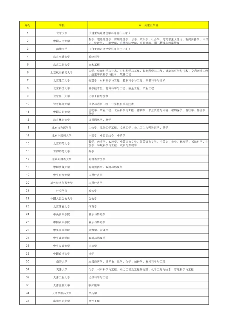 国家双一流工程大学（147）_2025年4月最新发布2025年《全国31省各地》高考志愿填报（各省高校介绍+各省一分一段表+热门专业+避坑指南）_2025高考志愿填报资料汇总