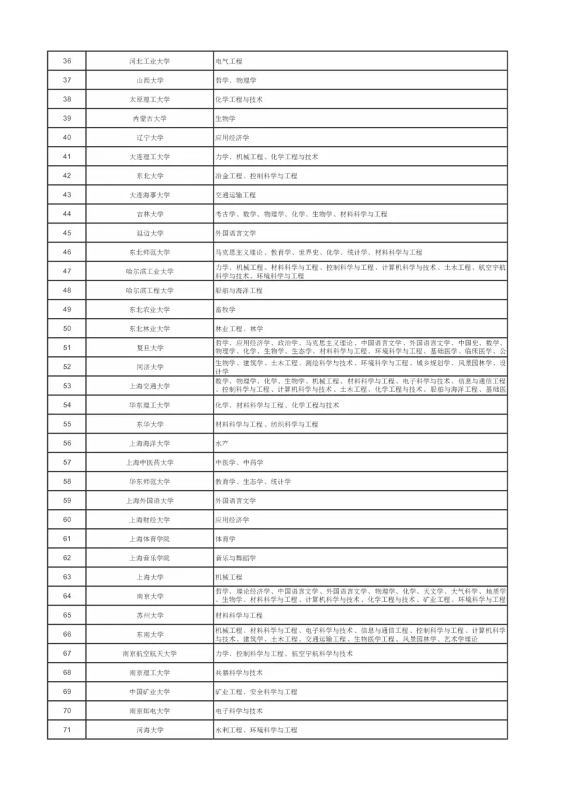 国家双一流工程大学（147）_2025年4月最新发布2025年《全国31省各地》高考志愿填报（各省高校介绍+各省一分一段表+热门专业+避坑指南）_2025高考志愿填报资料汇总