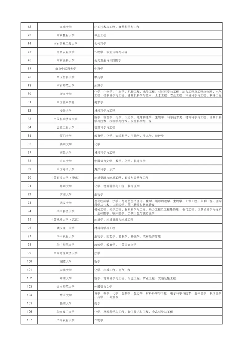 国家双一流工程大学（147）_2025年4月最新发布2025年《全国31省各地》高考志愿填报（各省高校介绍+各省一分一段表+热门专业+避坑指南）_2025高考志愿填报资料汇总