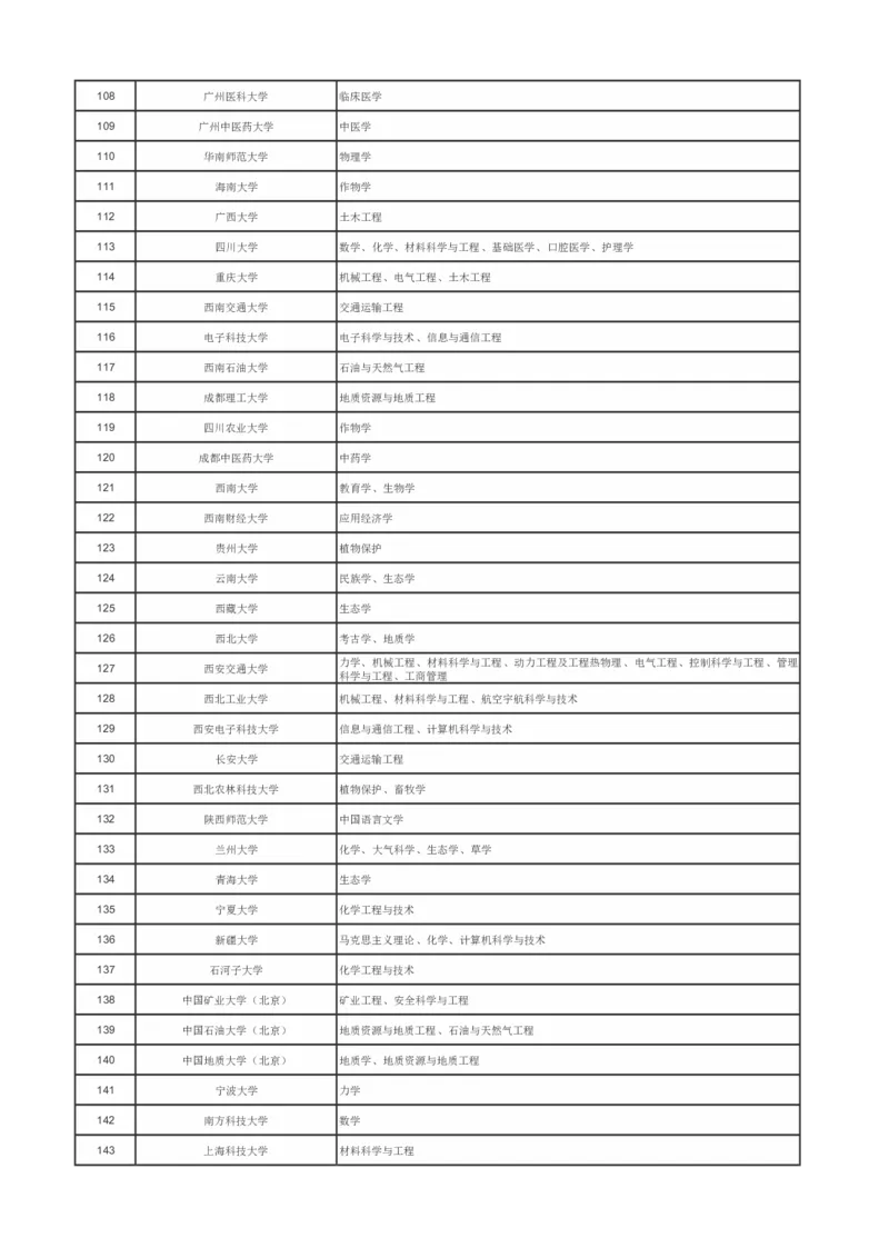国家双一流工程大学（147）_2025年4月最新发布2025年《全国31省各地》高考志愿填报（各省高校介绍+各省一分一段表+热门专业+避坑指南）_2025高考志愿填报资料汇总