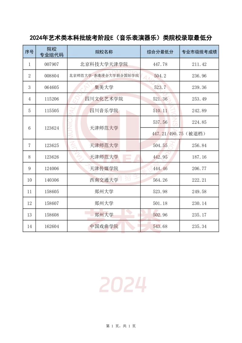 2024年艺术类本科批统考阶段E(音乐表演器乐)类院校录取最低分_2025年4月最新发布2025年《全国31省各地》高考志愿填报（各省高校介绍+各省一分一段表+热门专业+避坑指南）_天津