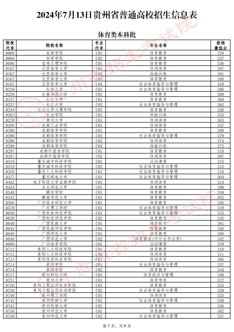 2024年7月13日贵州省普通高校招生信息表（体育类本科批）_2025年4月最新发布2025年《全国31省各地》高考志愿填报（各省高校介绍+各省一分一段表+热门专业+避坑指南）_贵州
