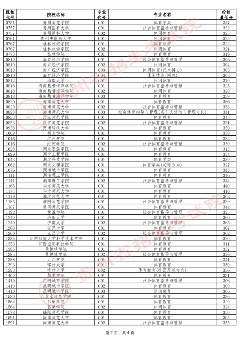 2024年7月13日贵州省普通高校招生信息表（体育类本科批）_2025年4月最新发布2025年《全国31省各地》高考志愿填报（各省高校介绍+各省一分一段表+热门专业+避坑指南）_贵州