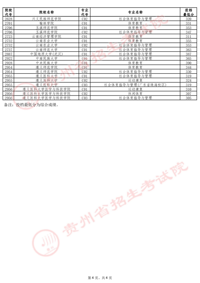 2024年7月13日贵州省普通高校招生信息表（体育类本科批）_2025年4月最新发布2025年《全国31省各地》高考志愿填报（各省高校介绍+各省一分一段表+热门专业+避坑指南）_贵州