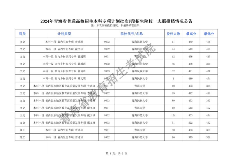 2024年青海省普通高校招生本科专项计划批次F段招生院校一志愿投档情况公告（公布版_全国31省市各大学投档分数线（24年）_青海