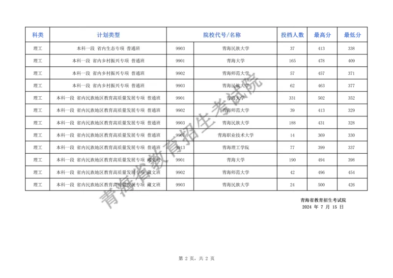 2024年青海省普通高校招生本科专项计划批次F段招生院校一志愿投档情况公告（公布版_全国31省市各大学投档分数线（24年）_青海