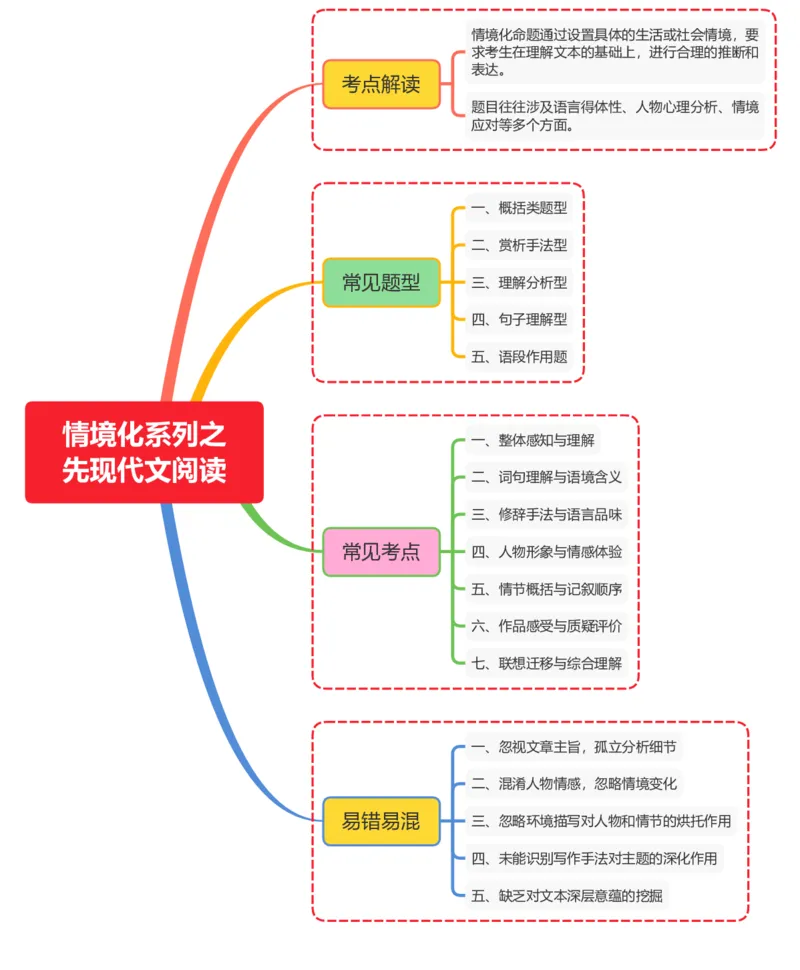 情境化系列之先现代文阅读_02中考总复习（2026版更新中）_01-语文-中考总复习_2025年中考资料_2025年中考语文一轮复习知识梳理