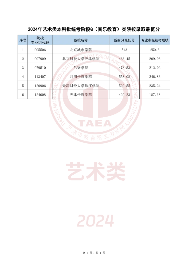 2024年艺术类本科批统考阶段G(音乐教育)类院校录取最低分_2025年4月最新发布2025年《全国31省各地》高考志愿填报（各省高校介绍+各省一分一段表+热门专业+避坑指南）_天津