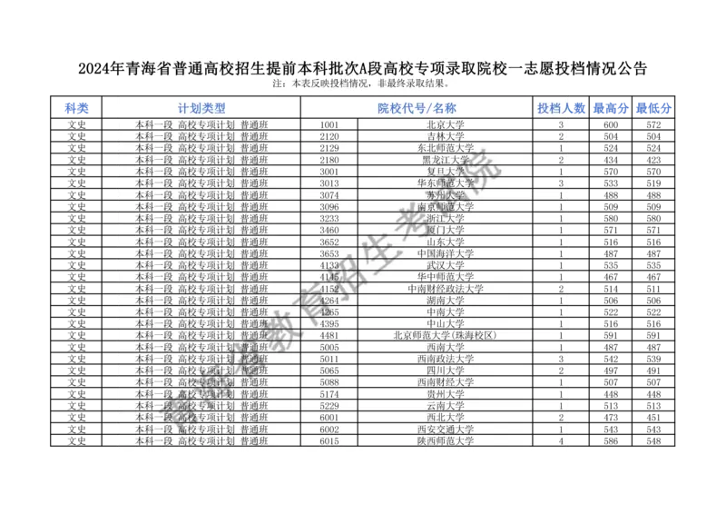 2024年青海省普通高校招生提前本科批次A段高校专项录取院校一志愿投档情况公告（公布版）_全国31省市各大学投档分数线（24年）_青海
