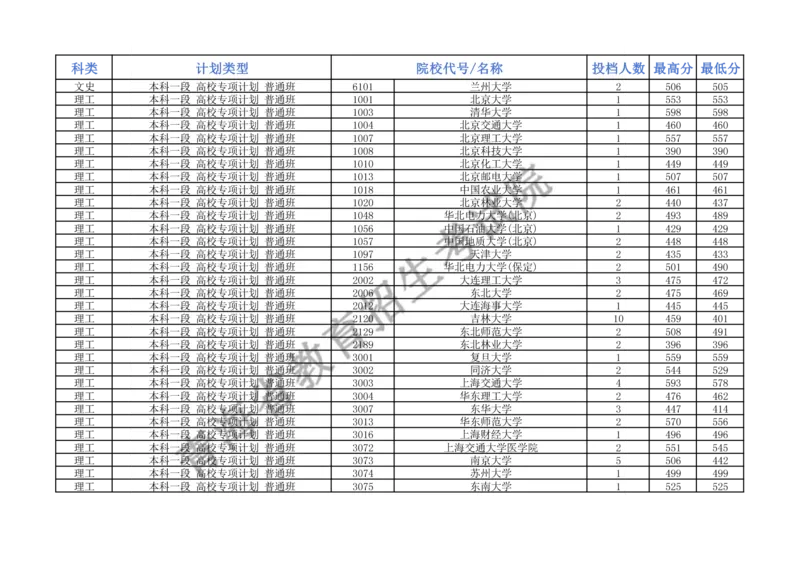 2024年青海省普通高校招生提前本科批次A段高校专项录取院校一志愿投档情况公告（公布版）_全国31省市各大学投档分数线（24年）_青海
