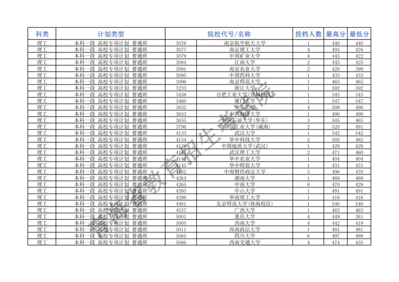 2024年青海省普通高校招生提前本科批次A段高校专项录取院校一志愿投档情况公告（公布版）_全国31省市各大学投档分数线（24年）_青海
