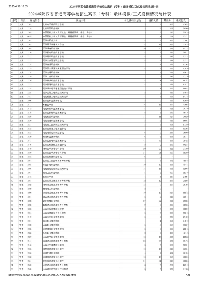 2024年陕西省普通高等学校招生高职（专科）最终模拟正式投档情况统计表（文史类）_全国31省市各大学投档分数线（24年）_陕西