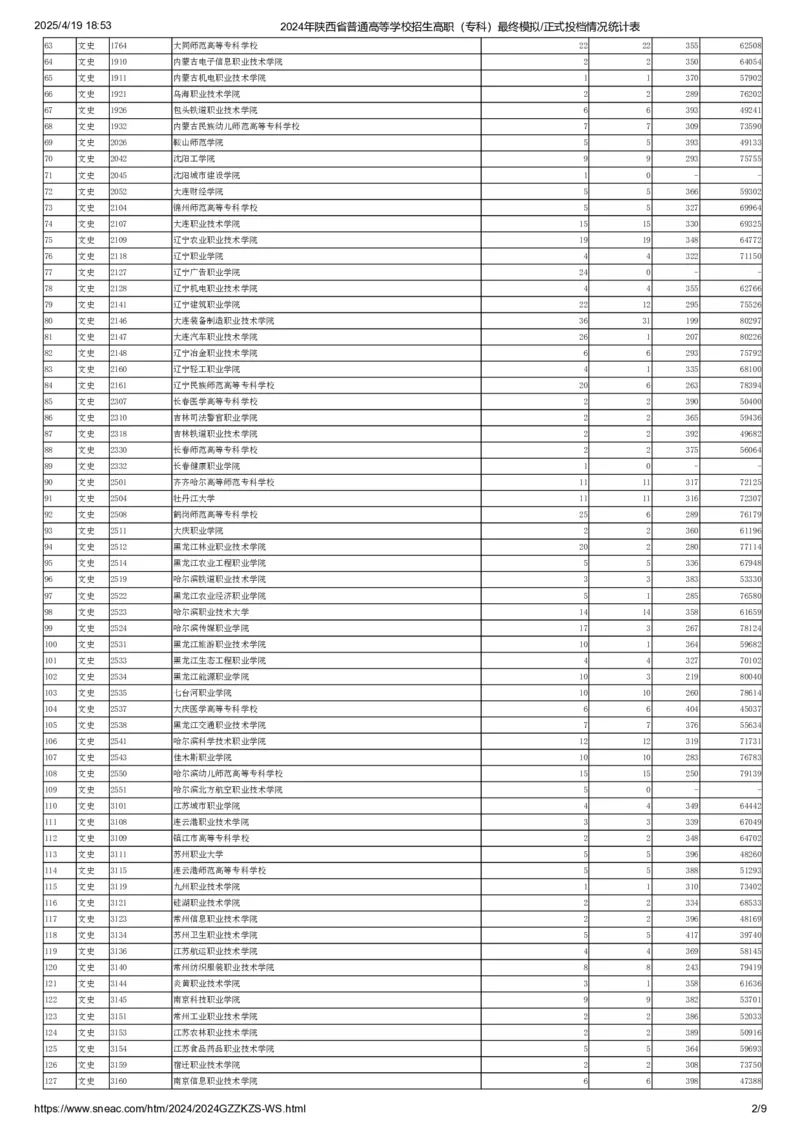 2024年陕西省普通高等学校招生高职（专科）最终模拟正式投档情况统计表（文史类）_全国31省市各大学投档分数线（24年）_陕西