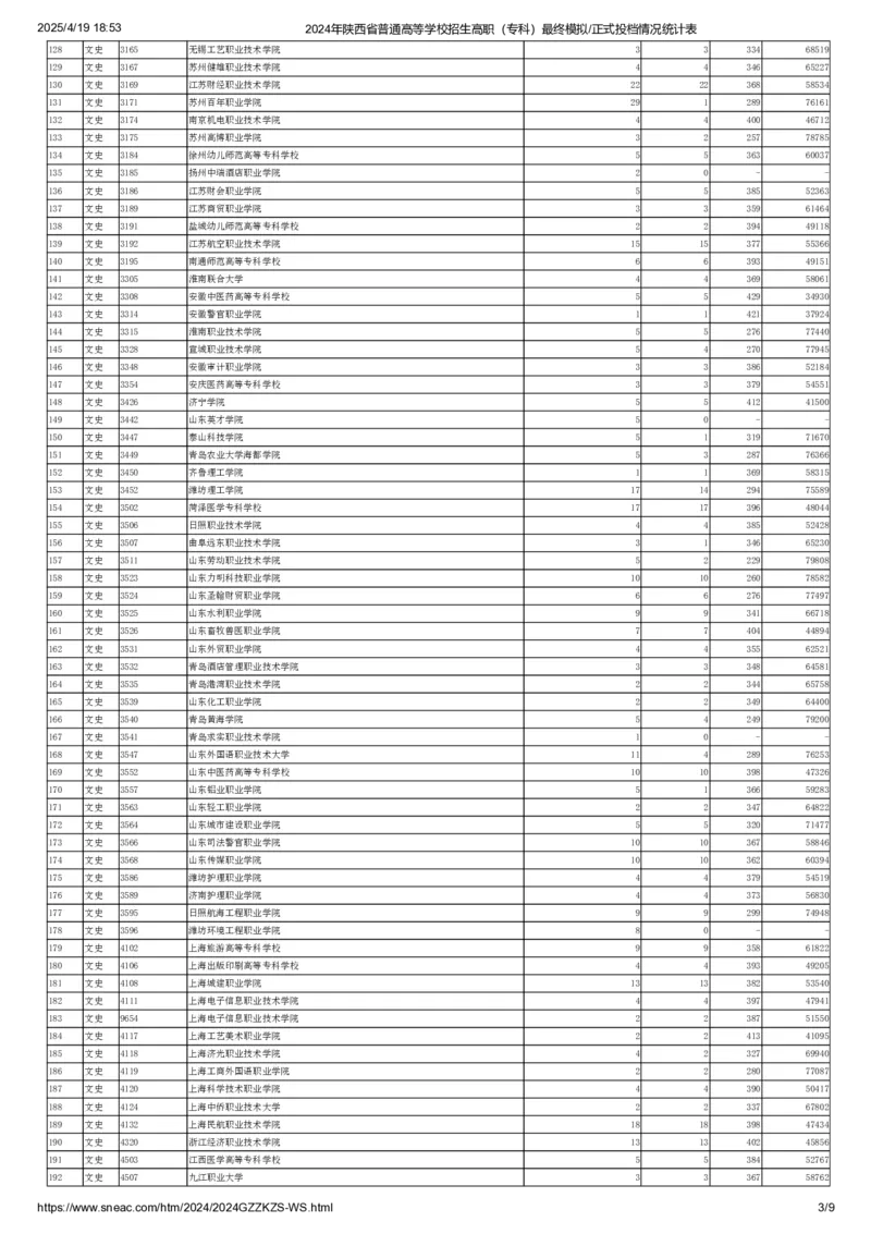 2024年陕西省普通高等学校招生高职（专科）最终模拟正式投档情况统计表（文史类）_全国31省市各大学投档分数线（24年）_陕西