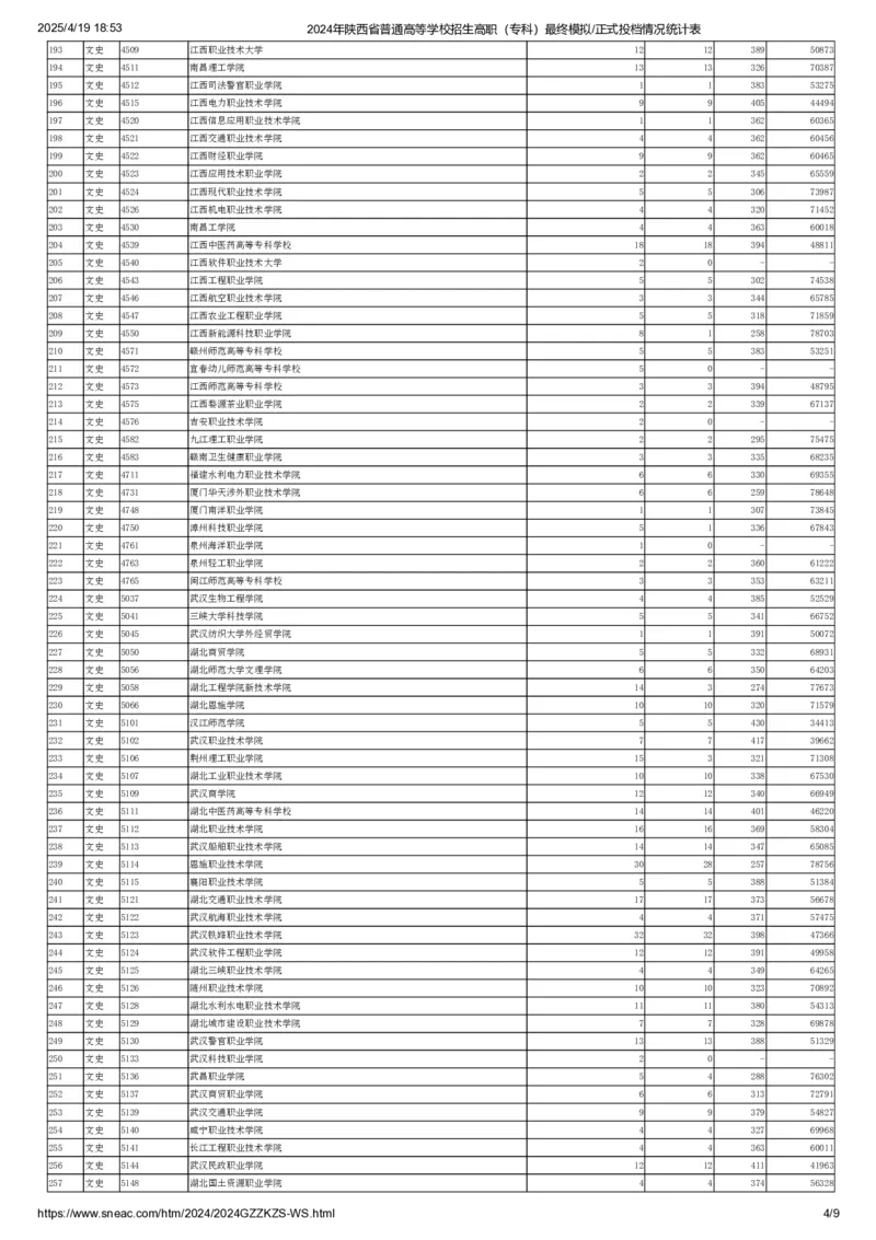 2024年陕西省普通高等学校招生高职（专科）最终模拟正式投档情况统计表（文史类）_全国31省市各大学投档分数线（24年）_陕西