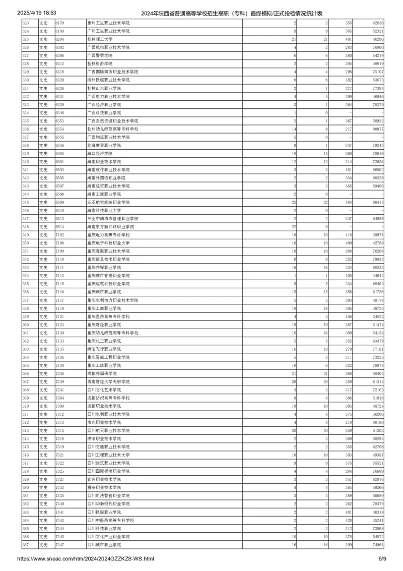 2024年陕西省普通高等学校招生高职（专科）最终模拟正式投档情况统计表（文史类）_全国31省市各大学投档分数线（24年）_陕西