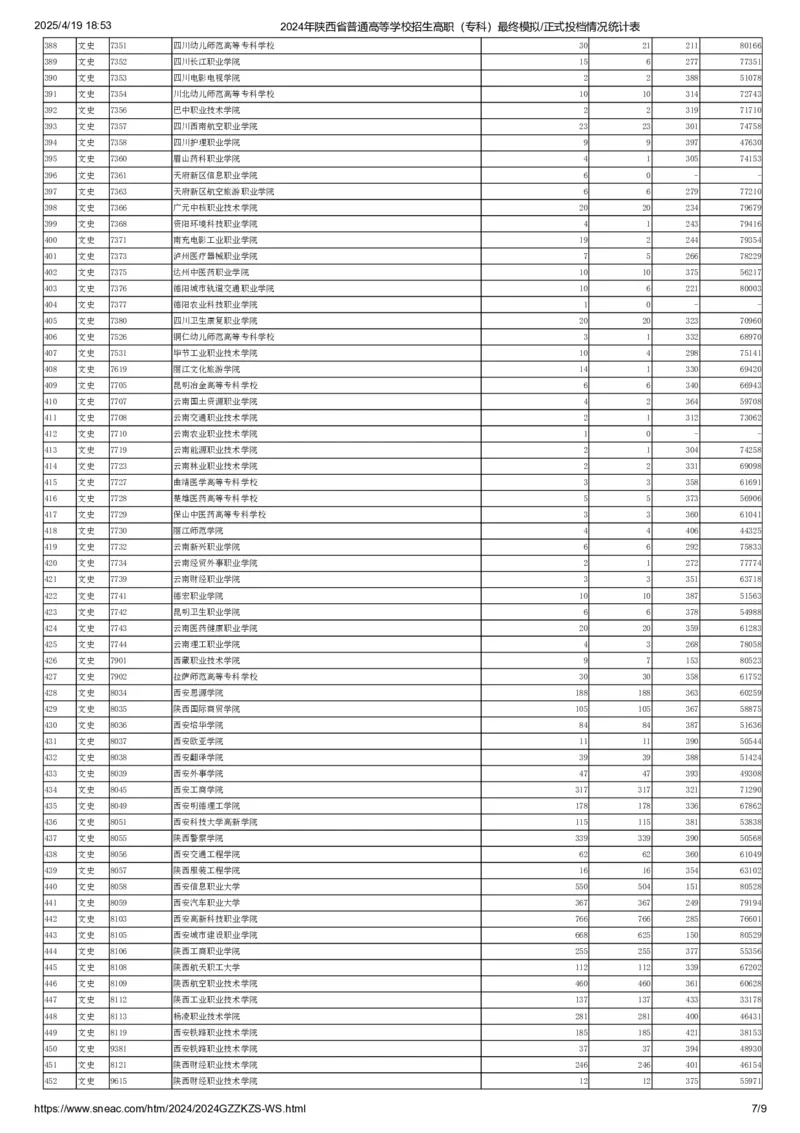 2024年陕西省普通高等学校招生高职（专科）最终模拟正式投档情况统计表（文史类）_全国31省市各大学投档分数线（24年）_陕西