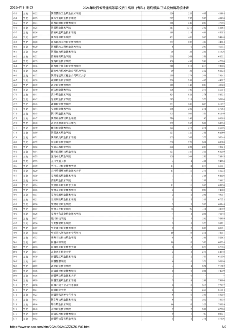 2024年陕西省普通高等学校招生高职（专科）最终模拟正式投档情况统计表（文史类）_全国31省市各大学投档分数线（24年）_陕西