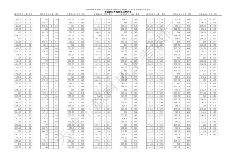 2.2024年普通高考艺术类高职（专科）招生考生（语文、数学、外语三科，含政策加分）综合分分数档_全国31省市各大学投档分数线（24年）_天津