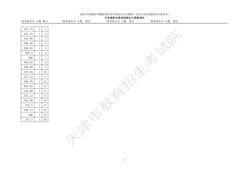 2.2024年普通高考艺术类高职（专科）招生考生（语文、数学、外语三科，含政策加分）综合分分数档_全国31省市各大学投档分数线（24年）_天津