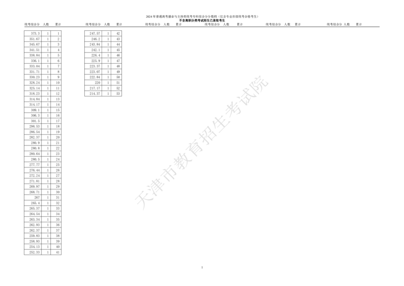 2.2024年普通高考艺术类高职（专科）招生考生（语文、数学、外语三科，含政策加分）综合分分数档_全国31省市各大学投档分数线（24年）_天津