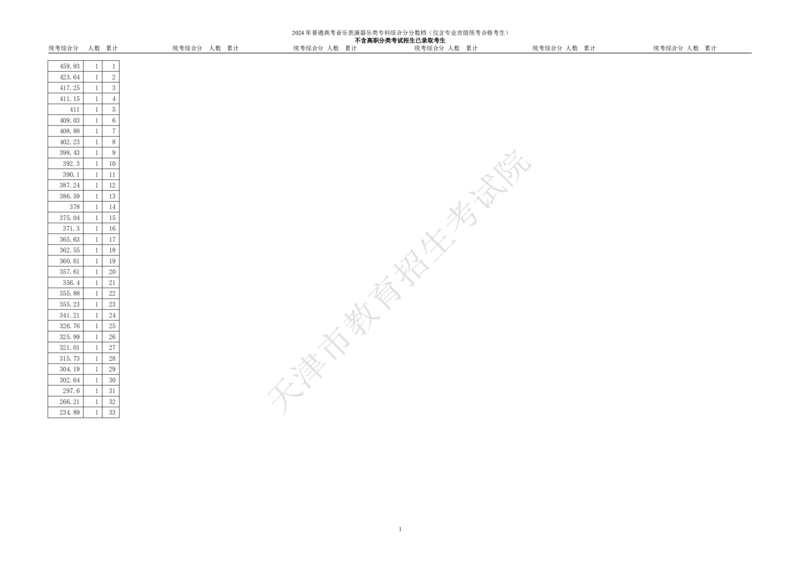 2.2024年普通高考艺术类高职（专科）招生考生（语文、数学、外语三科，含政策加分）综合分分数档_全国31省市各大学投档分数线（24年）_天津