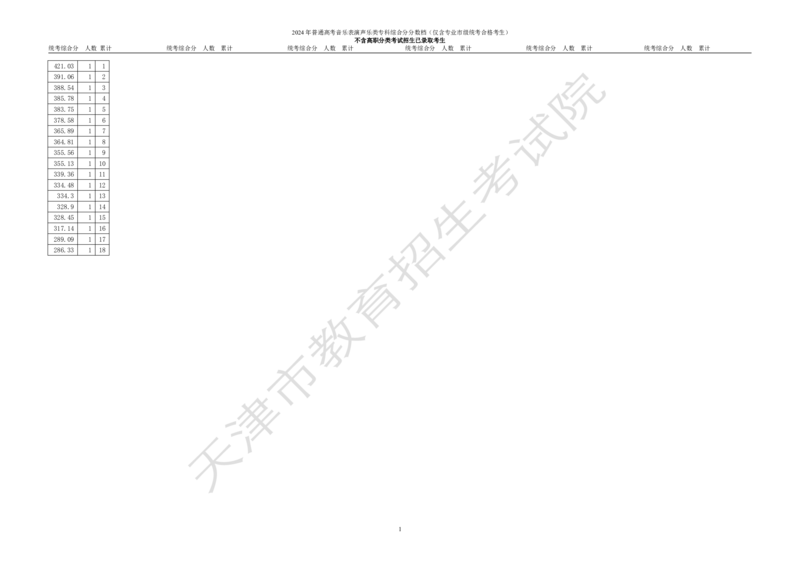 2.2024年普通高考艺术类高职（专科）招生考生（语文、数学、外语三科，含政策加分）综合分分数档_全国31省市各大学投档分数线（24年）_天津