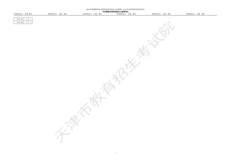 2.2024年普通高考艺术类高职（专科）招生考生（语文、数学、外语三科，含政策加分）综合分分数档_全国31省市各大学投档分数线（24年）_天津