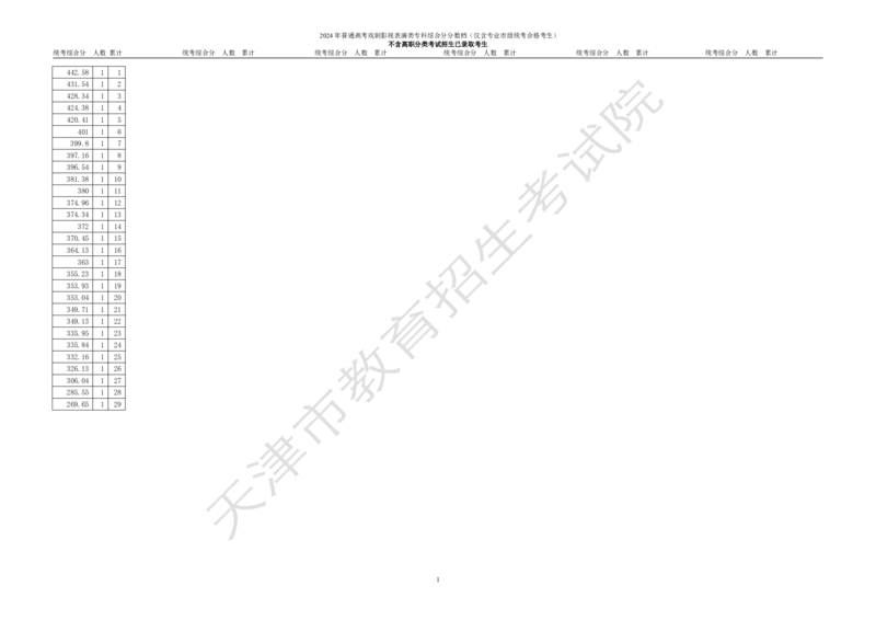 2.2024年普通高考艺术类高职（专科）招生考生（语文、数学、外语三科，含政策加分）综合分分数档_全国31省市各大学投档分数线（24年）_天津