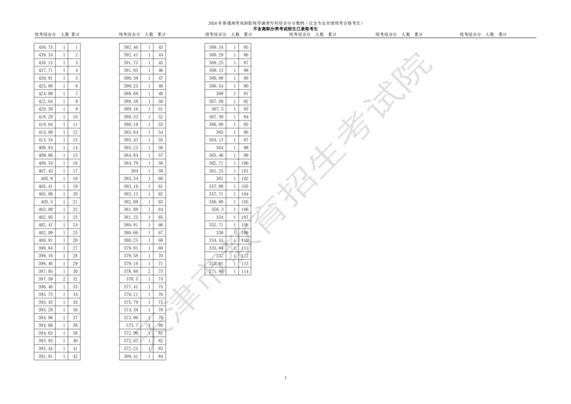 2.2024年普通高考艺术类高职（专科）招生考生（语文、数学、外语三科，含政策加分）综合分分数档_全国31省市各大学投档分数线（24年）_天津