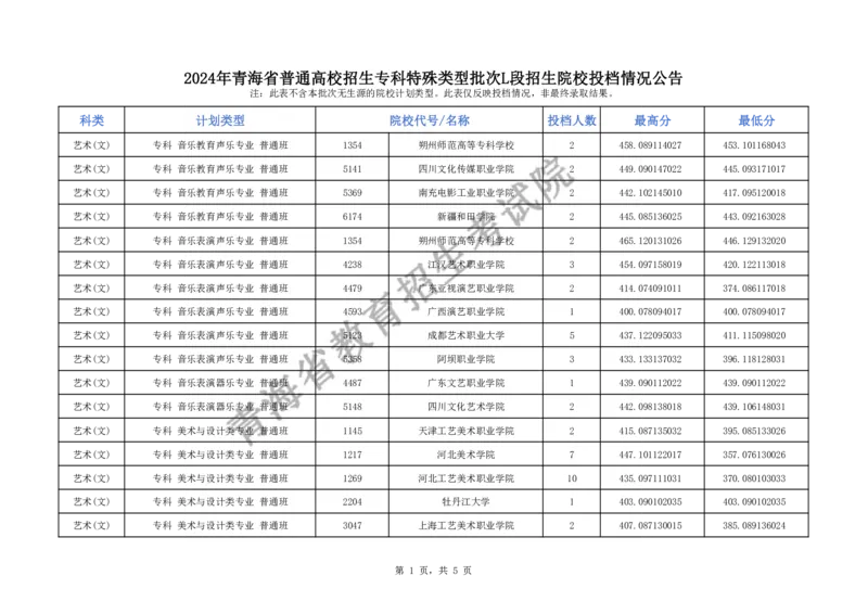 2024年青海省普通高校招生专科特殊类型批次L段招生院校投档情况公告_2025年4月最新发布2025年《全国31省各地》高考志愿填报（各省高校介绍+各省一分一段表+热门专业+避坑指南）_青海