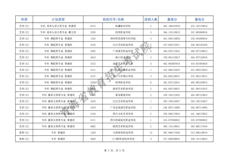 2024年青海省普通高校招生专科特殊类型批次L段招生院校投档情况公告_2025年4月最新发布2025年《全国31省各地》高考志愿填报（各省高校介绍+各省一分一段表+热门专业+避坑指南）_青海