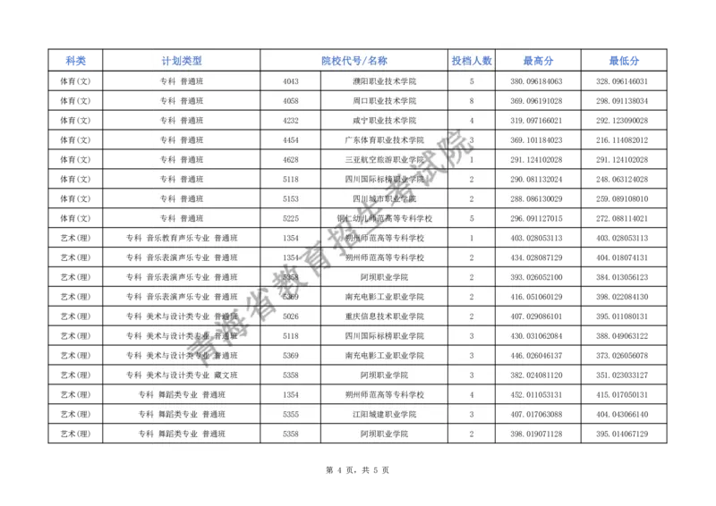 2024年青海省普通高校招生专科特殊类型批次L段招生院校投档情况公告_2025年4月最新发布2025年《全国31省各地》高考志愿填报（各省高校介绍+各省一分一段表+热门专业+避坑指南）_青海