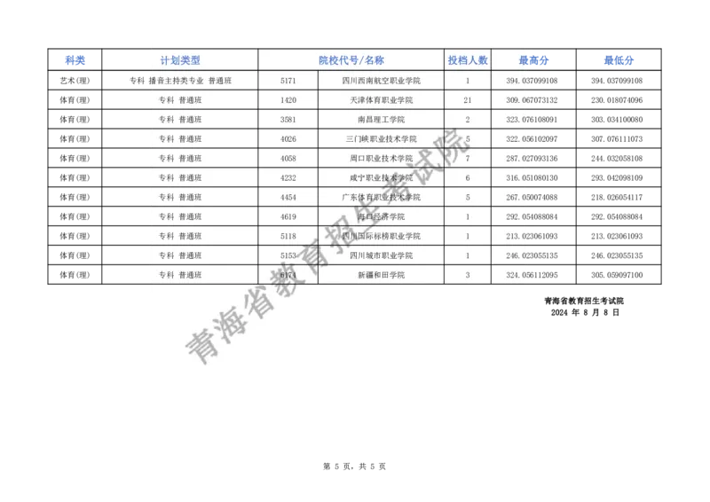 2024年青海省普通高校招生专科特殊类型批次L段招生院校投档情况公告_2025年4月最新发布2025年《全国31省各地》高考志愿填报（各省高校介绍+各省一分一段表+热门专业+避坑指南）_青海