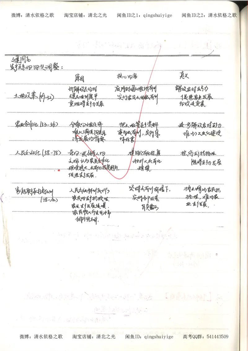 4.衡水中学高考积累与改错_高二历史（第2本）_87页_高中衡水学霸笔记_高中全部赠品_错题集高中九科_历史积累与改错