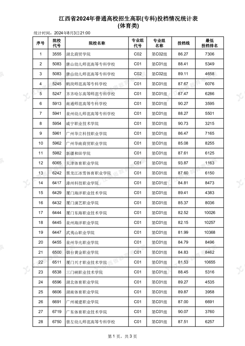 江西省2024年普通高校招生高职(专科)投档情况统计表(体育类)_2025年4月最新发布2025年《全国31省各地》高考志愿填报（各省高校介绍+各省一分一段表+热门专业+避坑指南）_江西