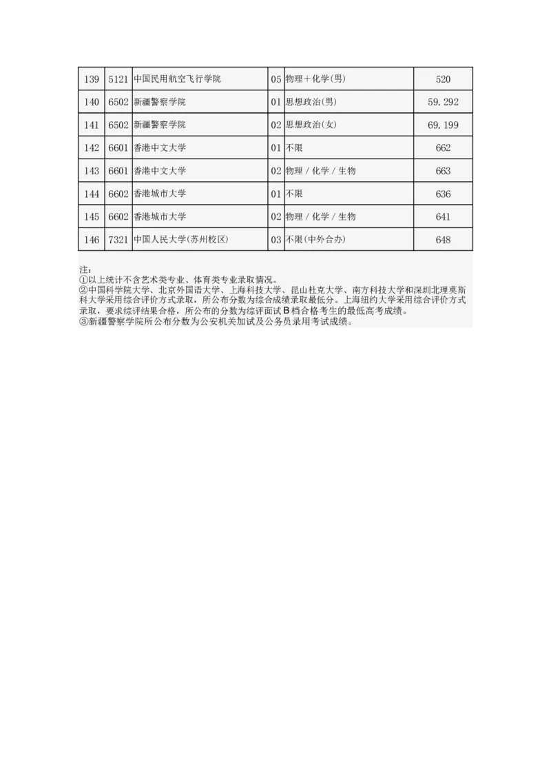 2024年北京市高招本科提前批普通类A段录取最低分数_2025年4月最新发布2025年《全国31省各地》高考志愿填报（各省高校介绍+各省一分一段表+热门专业+避坑指南）_北京